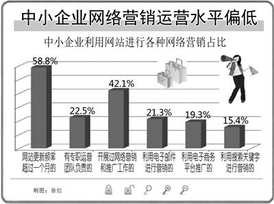 朗創(chuàng)網(wǎng)絡(luò):中小企業(yè)應該如何開展網(wǎng)絡(luò)營銷工作