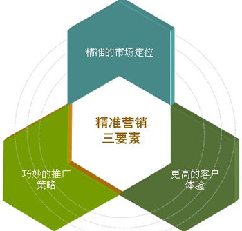 網(wǎng)絡推廣精準投放,如何做好網(wǎng)絡推廣,網(wǎng)絡推廣數(shù)據(jù)分析