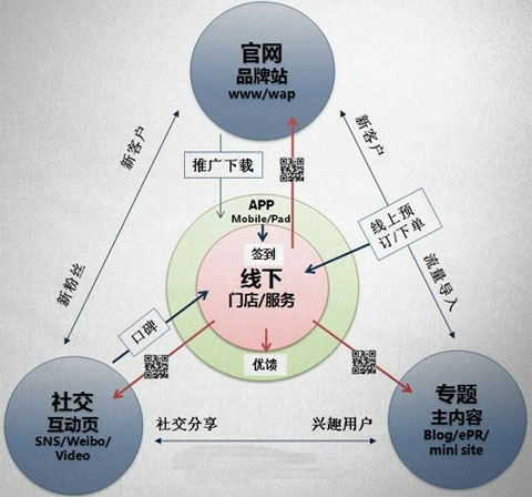 傳統(tǒng)企業(yè)如何開(kāi)展網(wǎng)絡(luò)營(yíng)銷